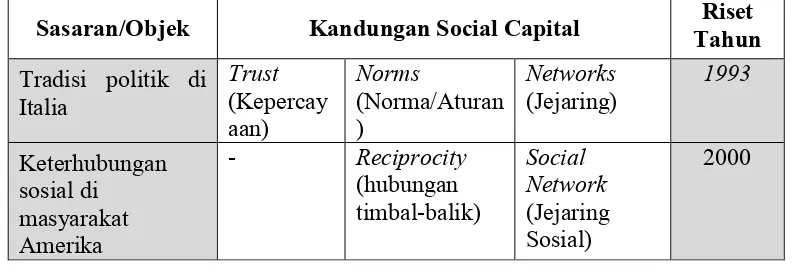 Tabel 2.2.:Ringkasan Definisi Putnam Mengenai Modal Sosial Menurut Perbedaan Sumber Riset  