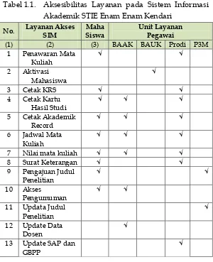 Tabel 1.1.  Aksesibilitas Layanan pada Sistem Informasi 