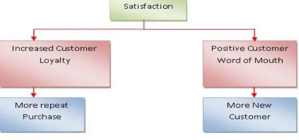 Gambar 2.5. Customer Satisfaction Model 