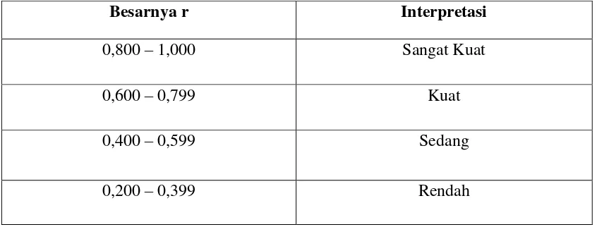 Tabel  Interpretasi Tingkat Reliabilitas Sumber : Sugiyono (2003;214) 