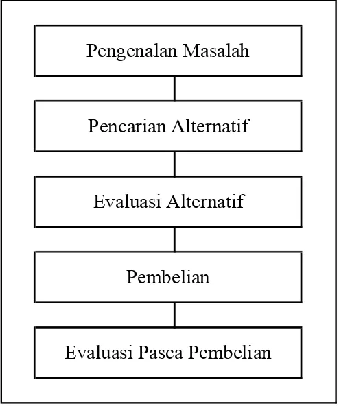 Gambar 1. Tahapan Pembelian Konsumen