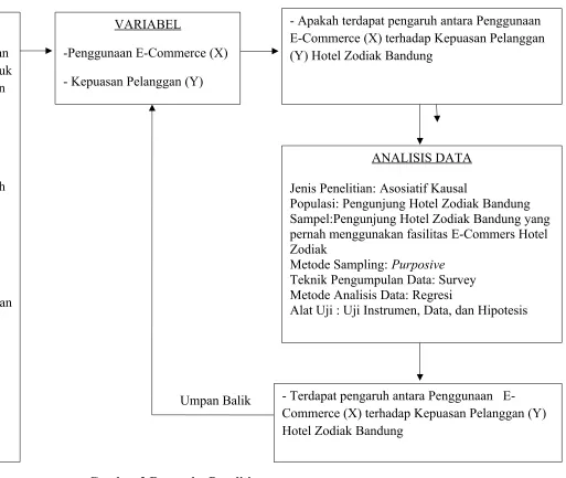 Gambar 3 Rerangka Penelitian