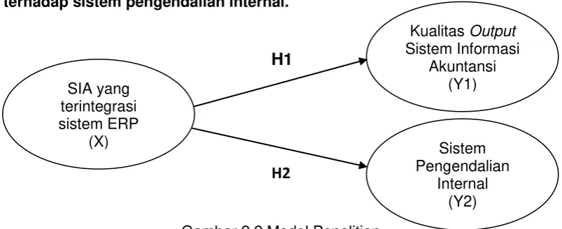 Gambar 2.2 Model Penelitian