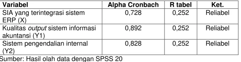 Tabel 4.3 Rangkuman Hasil Uji Normalitas Data 