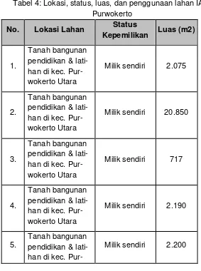 Tabel 4: Lokasi, status, luas, dan penggunaan lahan IAIN 
