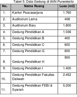 Tabel 5: Data Gedung di IAIN Purwokerto 