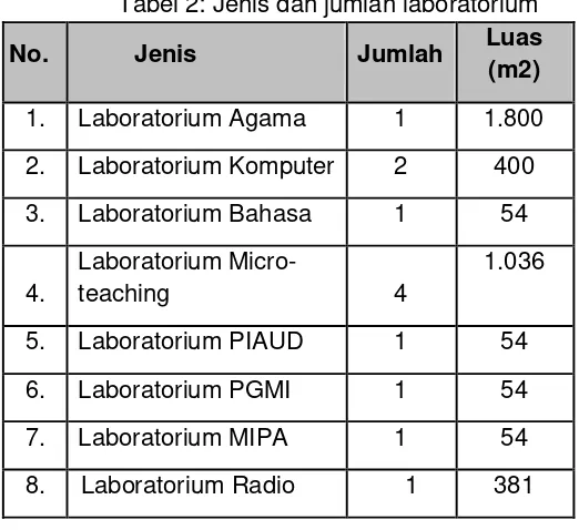 Tabel 2: Jenis dan jumlah laboratorium 