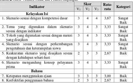 Tabel 2. Hasil Validasi Pakar dan Praktisi Lapangan 