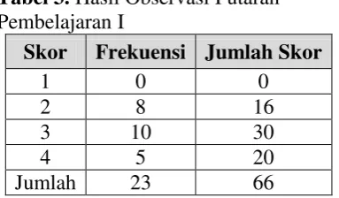 Tabel 3. Hasil Observasi Putaran 