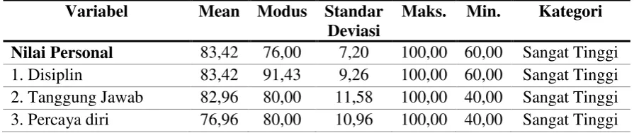 Tabel 1   Deskripsi Profile Variabel Penelitian 