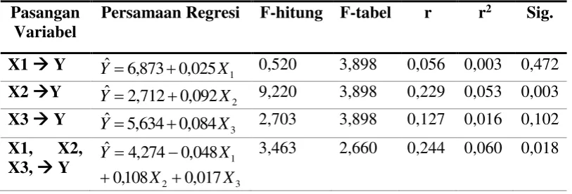 Tabel 3   Ringkasan Hasil Analisis Regresi Linear 