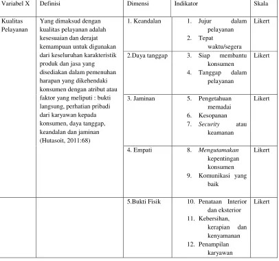 Tabel 2 Operasionalisasi Variabel Y 