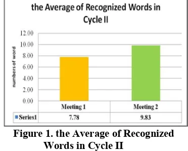 Figure 1. the Average of Recognized 