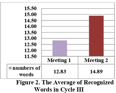 Figure 2. The Average of Recognized 