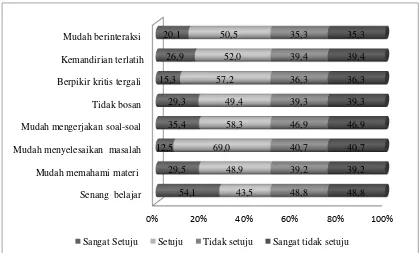 Gambar 2. Rerata persentase tanggapan siswa terhadap media maket dan ketiga model yang digunakan