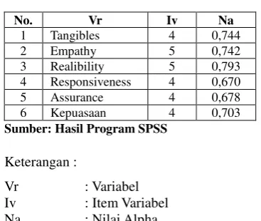Tabel 1.  Hasil Uji Reliabilitas 