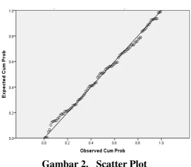 Gambar 2.   Scatter Plot 