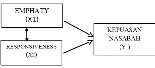 Gambar 1.1 Paradigma Penelitian