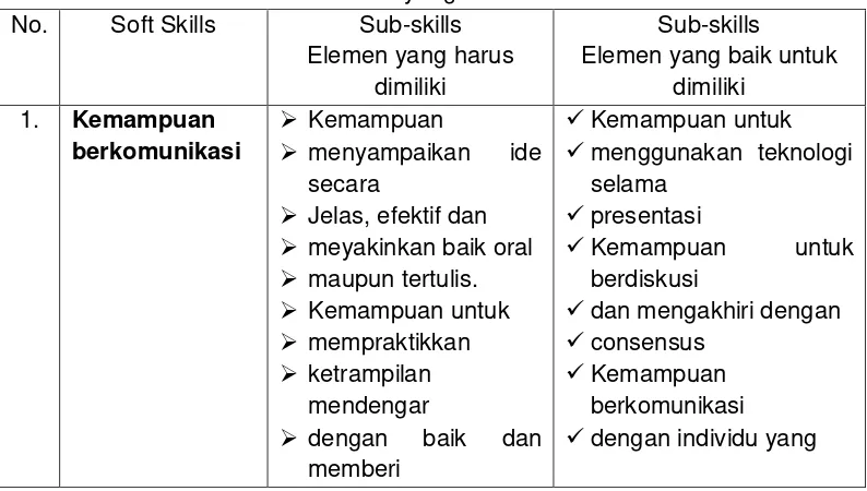 Tabel 1. Elemen soft skills yang harus dan baik untuk dimiliki 