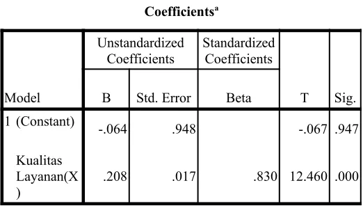 Tabel 9. Analisis Regresi Linear Berganda 