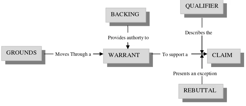 Gambar 1. Toulmin Argument Pattern (TAP) (Toulmin, 1984). 