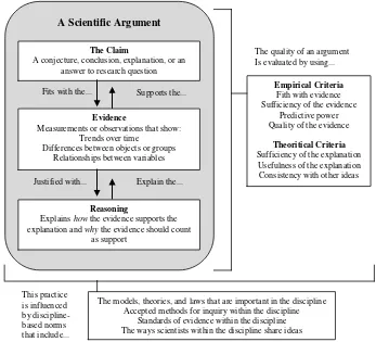 Gambar 3. Kerangka Kerja Argumentasi Sandoval (dalam Sampson et al., 2011). 