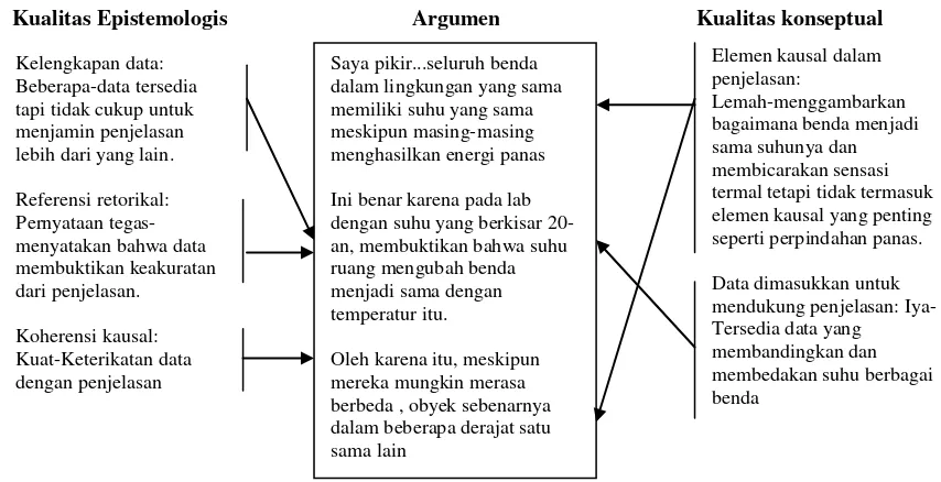 Gambar 4. Contoh argumen yang dinilai dengan menggunakan kerangka Sandoval (2003) dan Sandoval dan Millwood (2005)