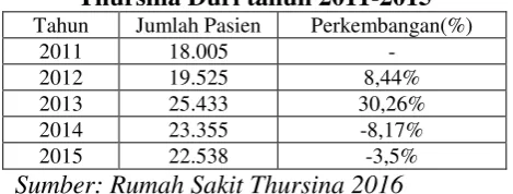 Tabel 1 Data Jumlah Perkembangan 