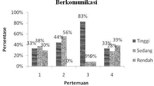 Tabel  Data Hasil Observasi KPS (Psikomotorik)
