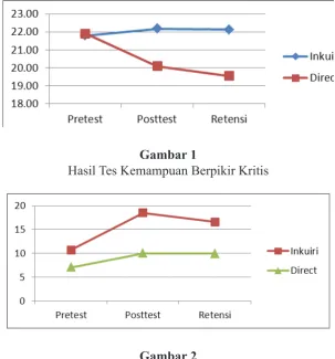 Gambar 1Hasil Tes Kemampuan Berpikir Kritis 