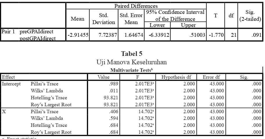 Tabel 5Uji Manova Keseluruhan