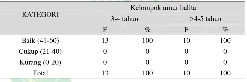 Tabel 2. Distribusi Frekuensi Keterampilan Ibu dalam Menstimulasi Tumbuh Kembang  Sebelum Perlakuan Pembelajaran Modul Stimulasi 