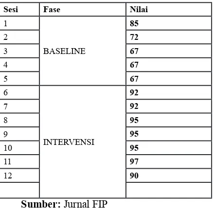 Tabel 4.1  Rekapitulasi Data Hasil Penelitian Keterampilan Membaca Permulaan Siswa Tunarungu Kelas III SDLB Kepanjen Kabupaten Malang.