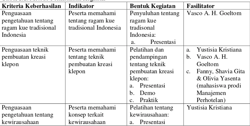 Tabel 1.1. Metode Pelaksanaan Kegiatan 