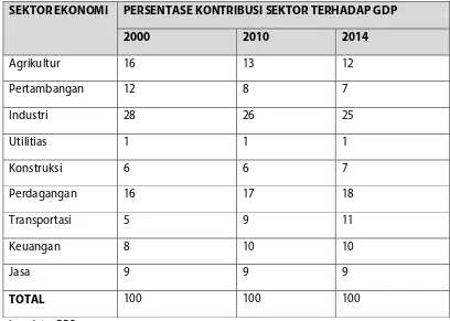 Tabel 3.1Perubahan dalam Struktur Ekonomi Formal Indonesia * 
