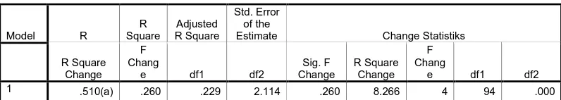 Tabel 4.5  Model Summary antara Variabel X dan Y pada                                         Pasien Umum Rawat Inap Kelas III 