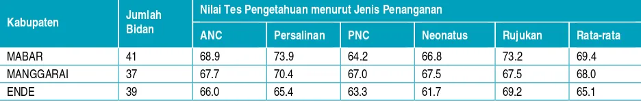 Tabel 3. Nilai keterampilan klinis untuk Bikor, sebelum dan sesudah Pelatihan CI dan EPP 