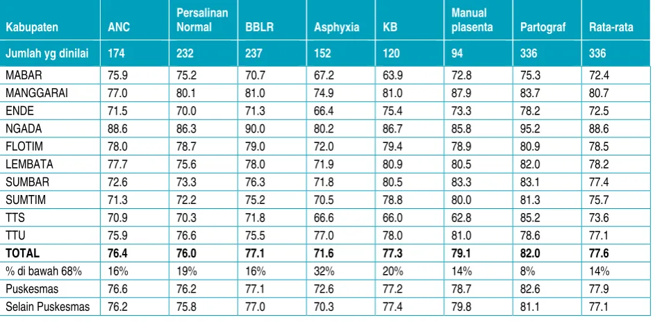 Tabel 5. Nilai Keterampilan Rata-Rata Bidan 