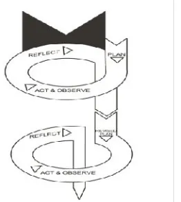 Gambar 1: skema desain penelitian tindakan model Kemmis & Mc. 