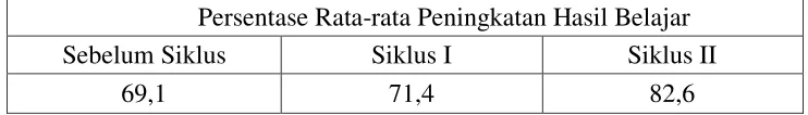 Tabel 5. Peningkatan Hasil Belajar Siswa 