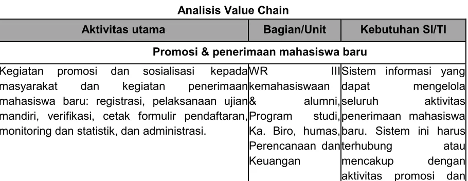 Tabel 1  Analisis Value Chain 