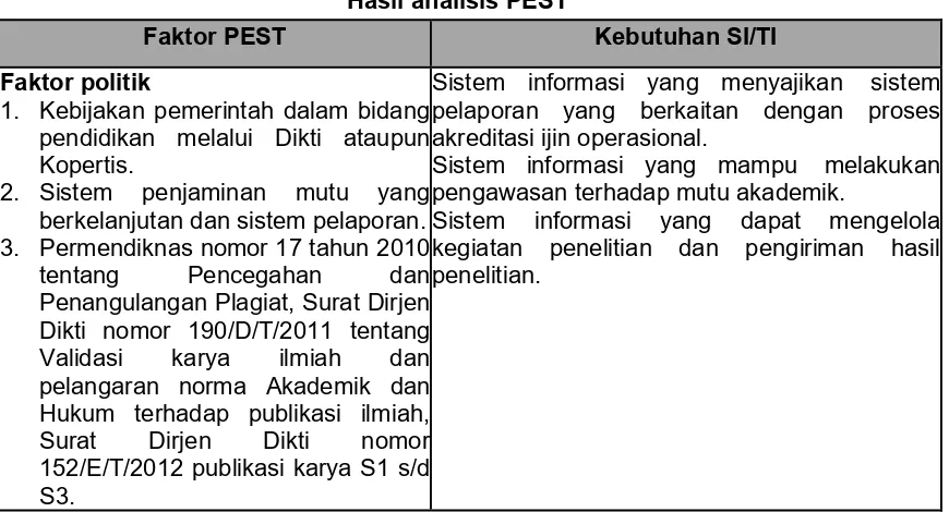 Tabel 2  Hasil analisis PEST 