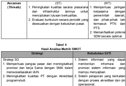 Hasil Analisa Matrik SWOT Tabel 4 13 