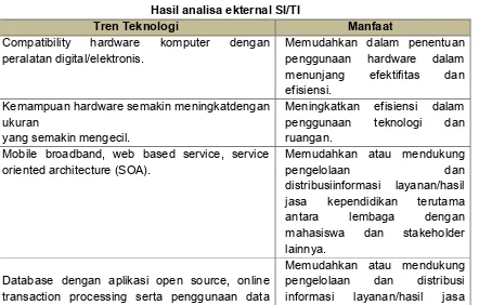 Tabel 5 Hasil analisa ekternal SI/TI 