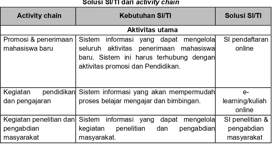 Solusi SI/TI dari Tabel 6 activity chain 