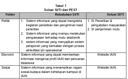 Tabel 7 Solusi SI/TI dari PEST 