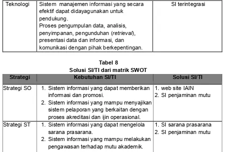 Tabel 8 Solusi SI/TI dari matrik SWOT 