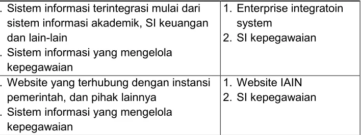 Tabel 9 Pengelompokkan aplikasi 