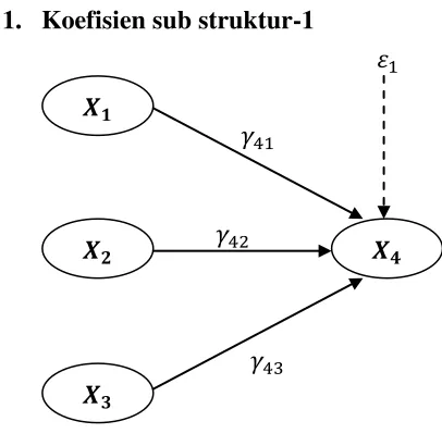 Tabel 3. Model Summary Sub Struktur-1 