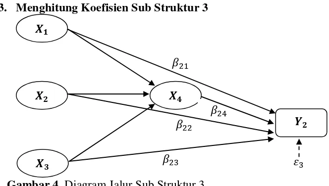 Gambar 4. Diagram Jalur Sub Struktur 3 Persamaan Struktural:                                  